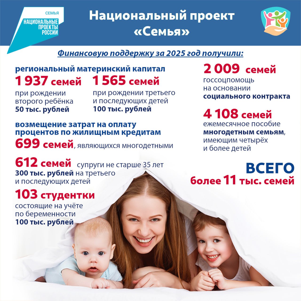 Более 11 000 семей Калужской области получили финансовую поддержку в 2023 году в рамках националь...