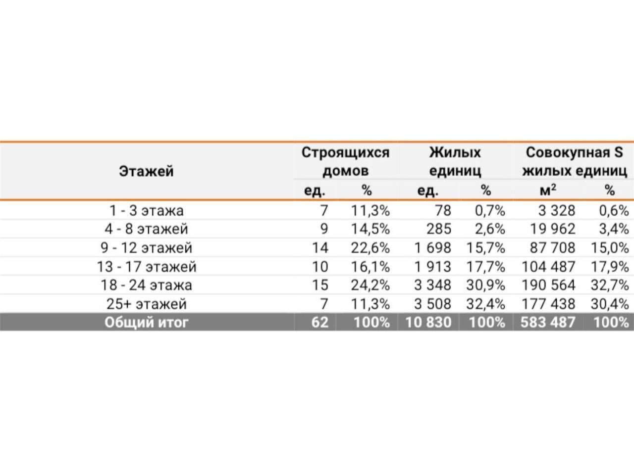 В Калужской области растёт этажность новостроек. По данным министра строительства Вячеслава Лежни...